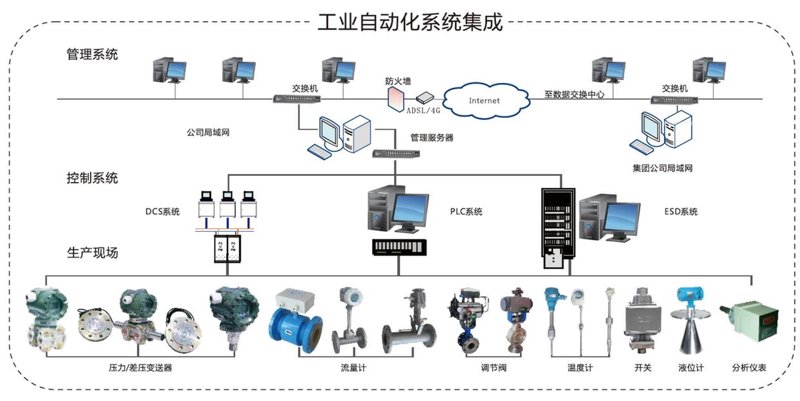 自动化控制系统在工业生产中所扮演的角色
